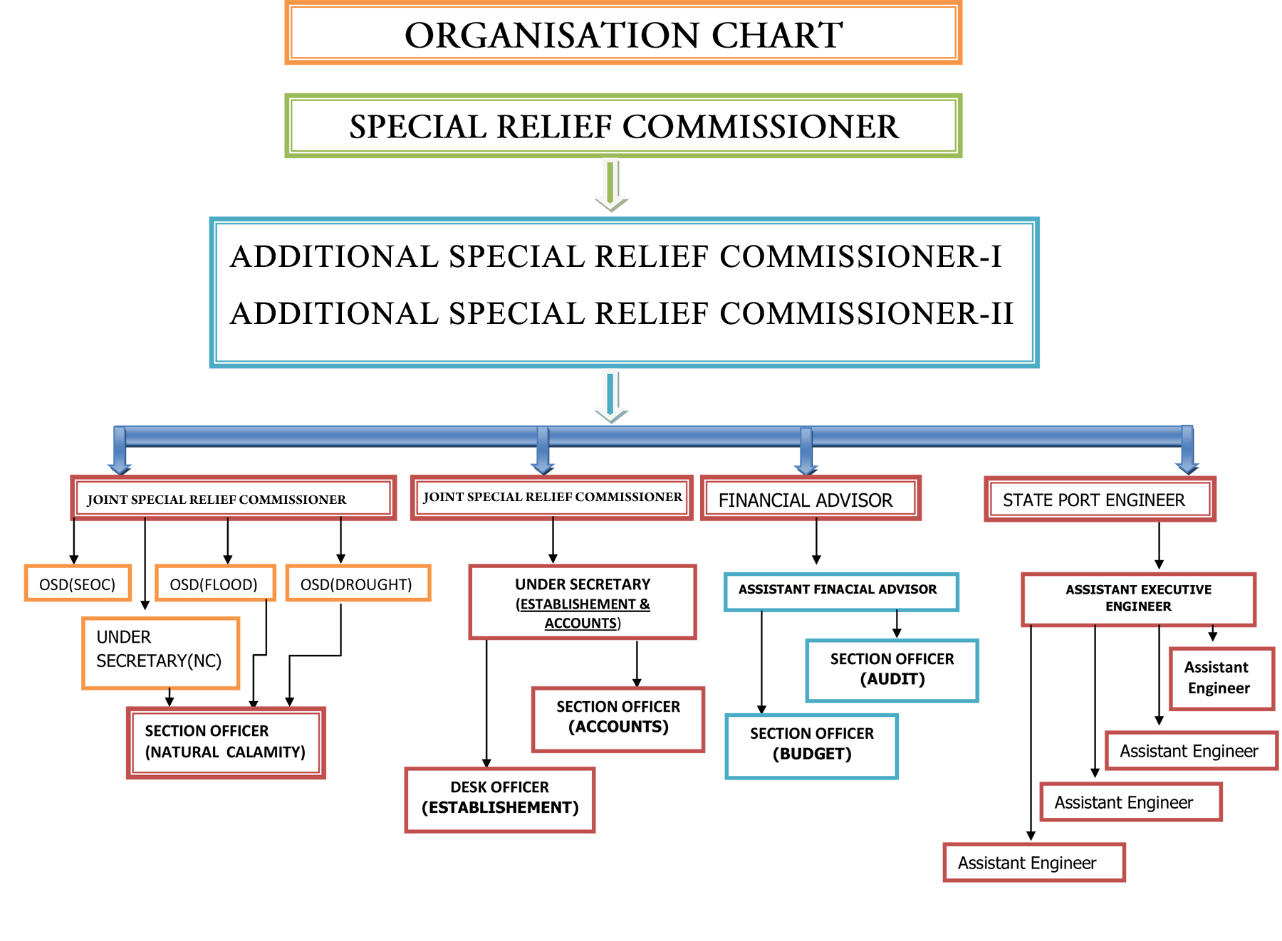 Organization Chart